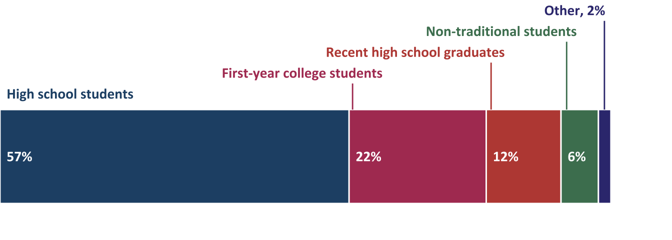 Primary audience for transition programs supported by ATE projects (n=49)