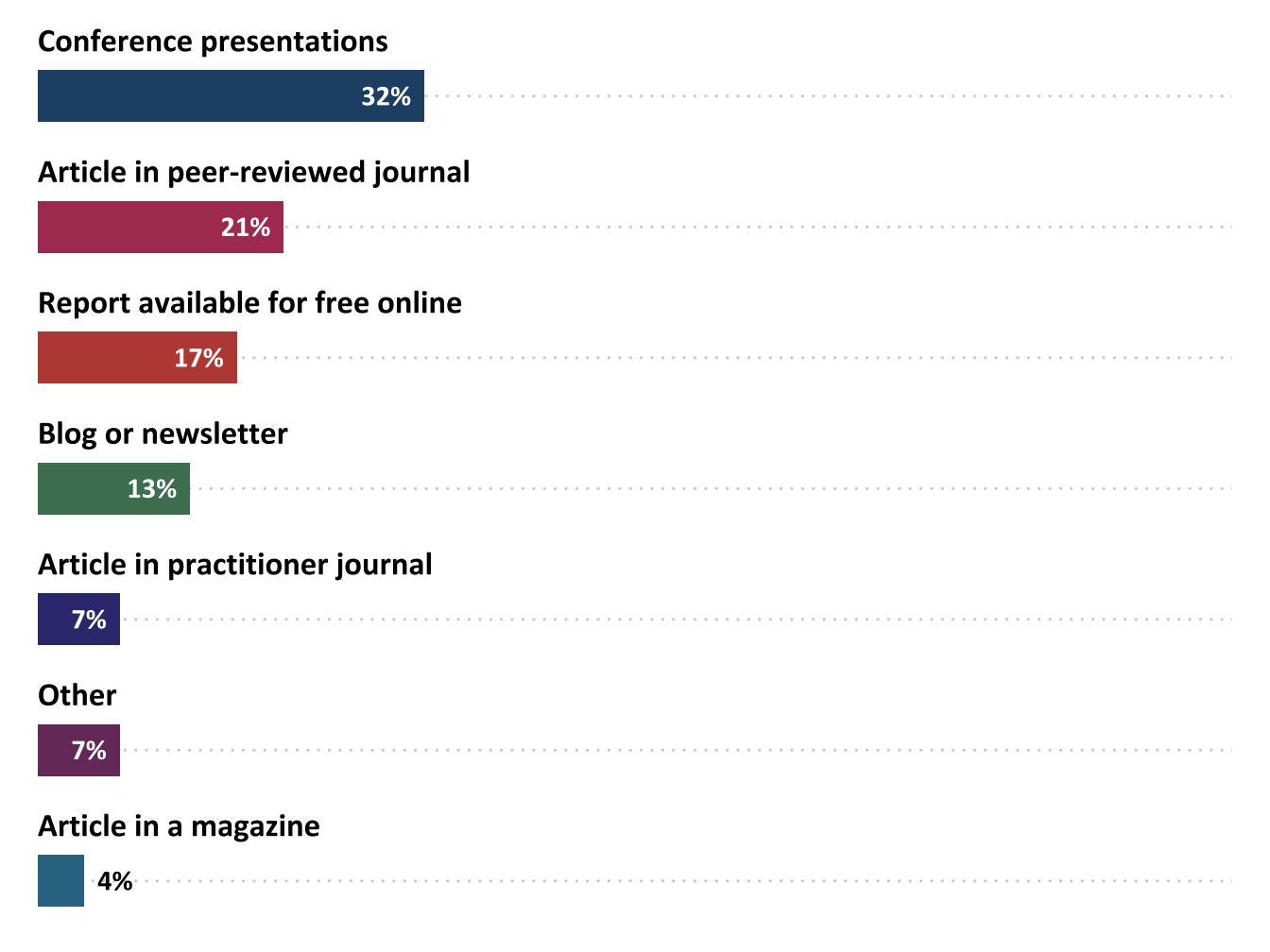 Percentage of projects that share their research via various dissemination channels (n=41)