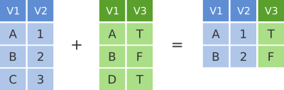 O inner join filtra apenas os valores das linhas comuns aos dois dataframes