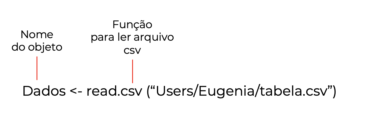 O nome do objeto fica sempre à esquerda do operador <-