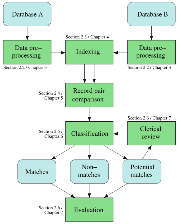 Data Matching [@DataMatching]