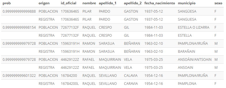 Resultado prob > 0.95