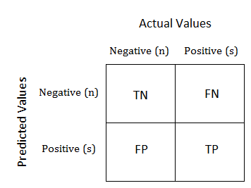 Otra posible representación de la matriz de confusión