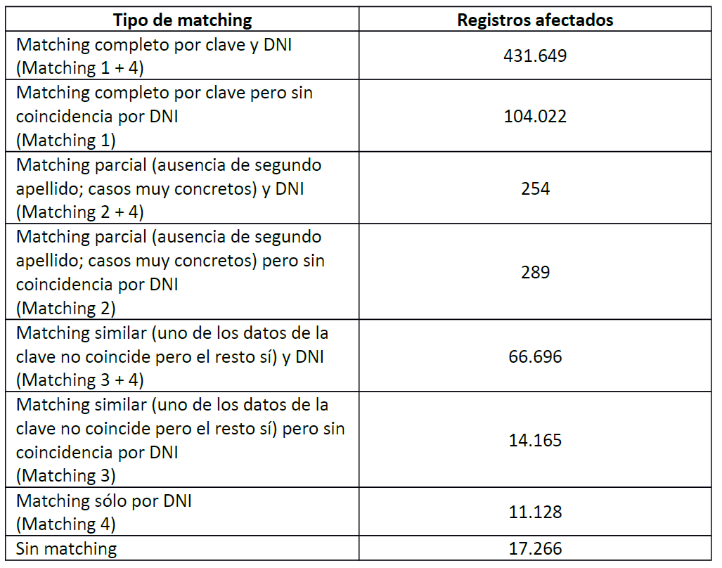 Resultado del cruce entre TIS y Padrón