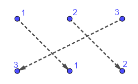 a cyclic permutation