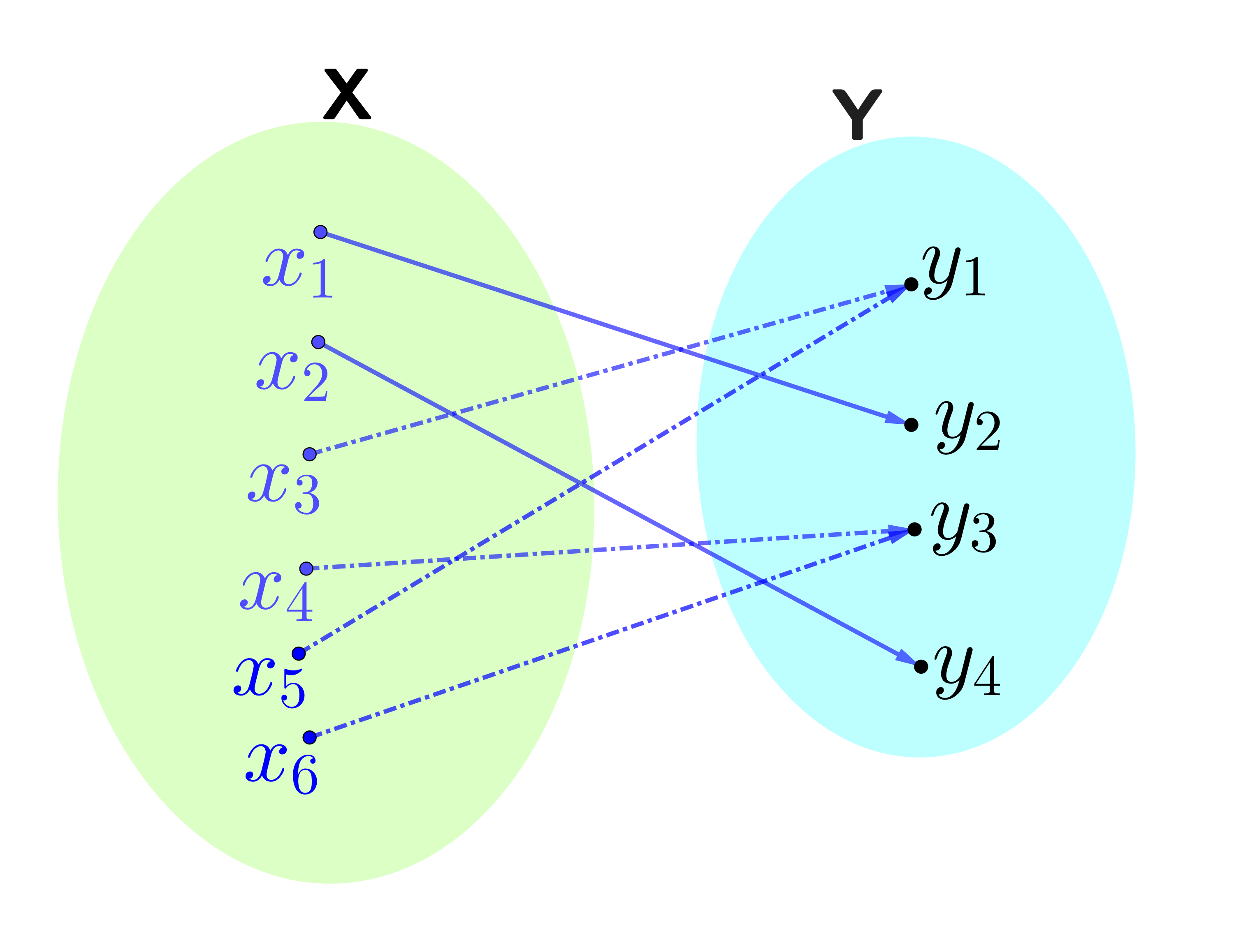 A surjective function from $X$ to $Y$, every point in $Y$ has at least one arrow going to it. However the function is not injective as there are some points in $Y$ with at least two arrows going to it. Figure made with Geogebra