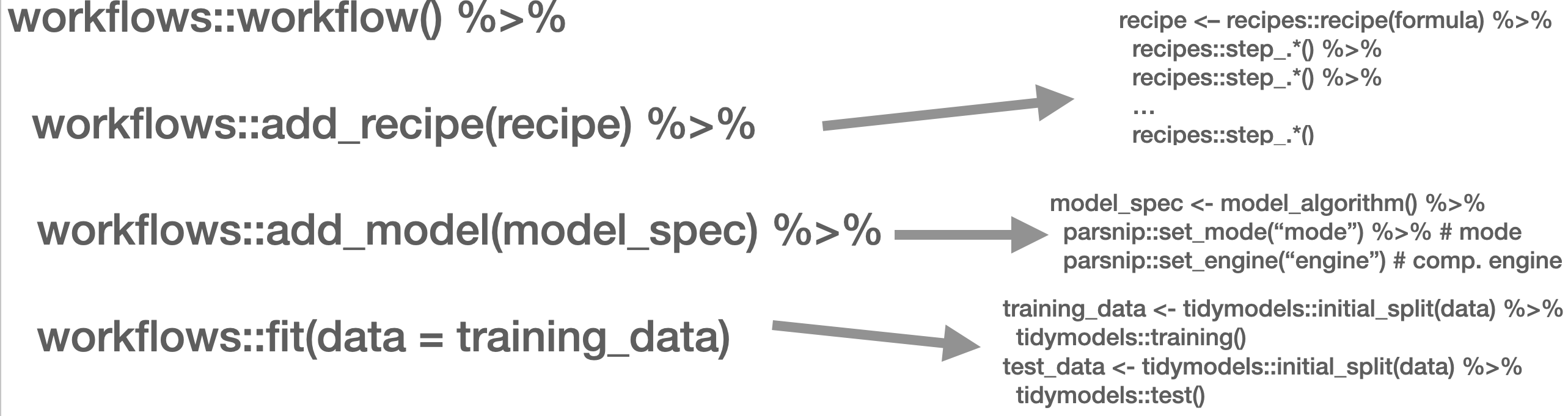 Workflow overview