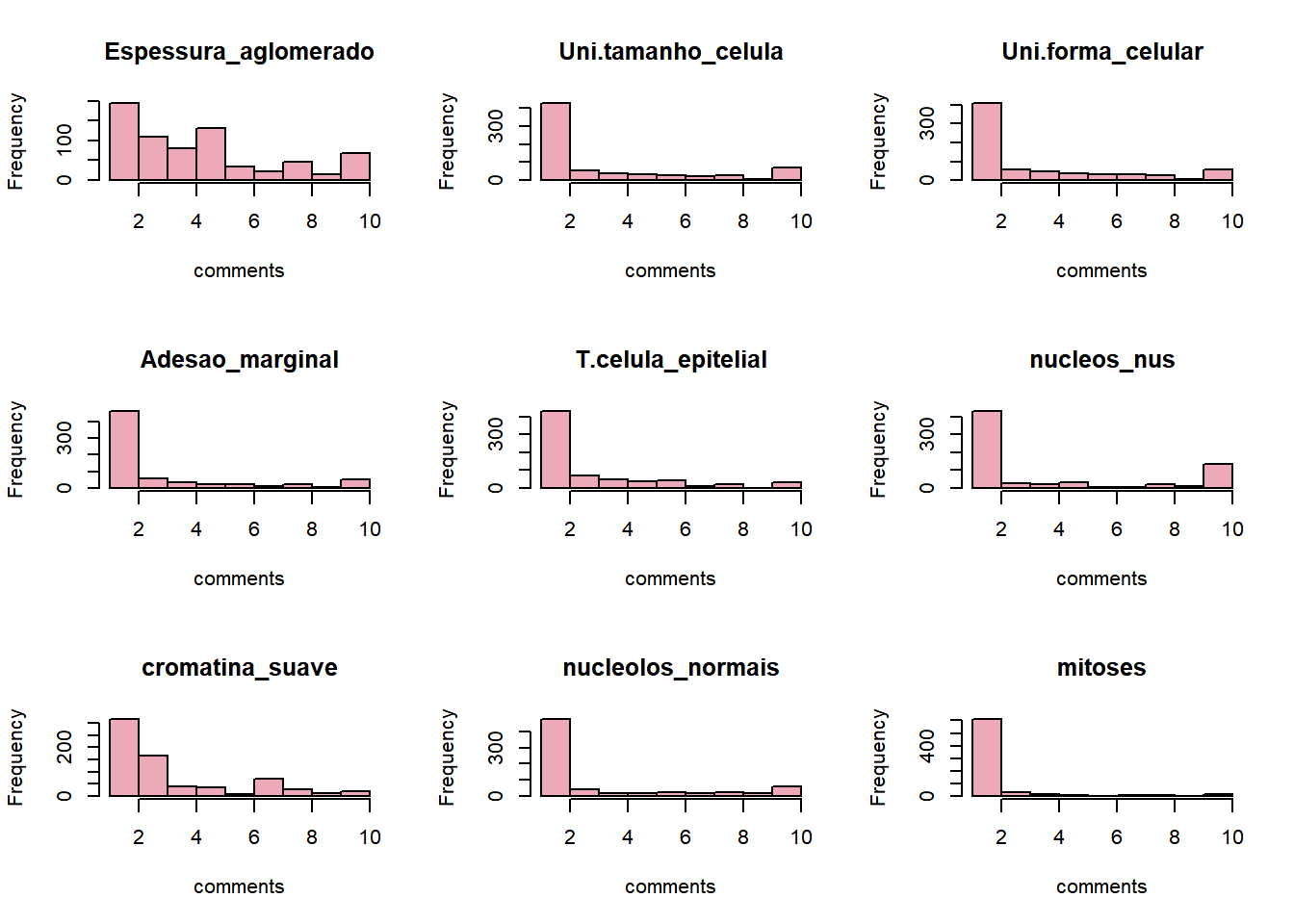 Histograma das variáveis preditoras.