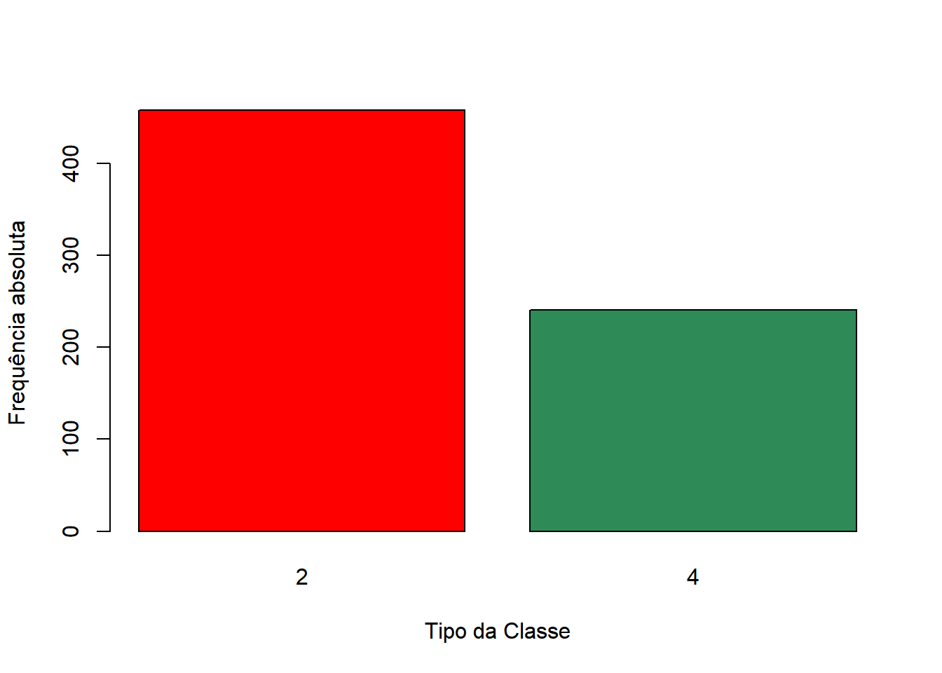 Visualização do comportamento dos dados em relação a variável *Classe*.