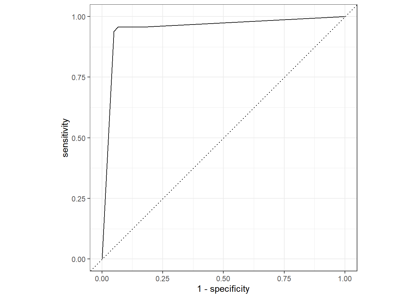 Desempenho do algoritmo Árvore de decisão nos dados de teste.