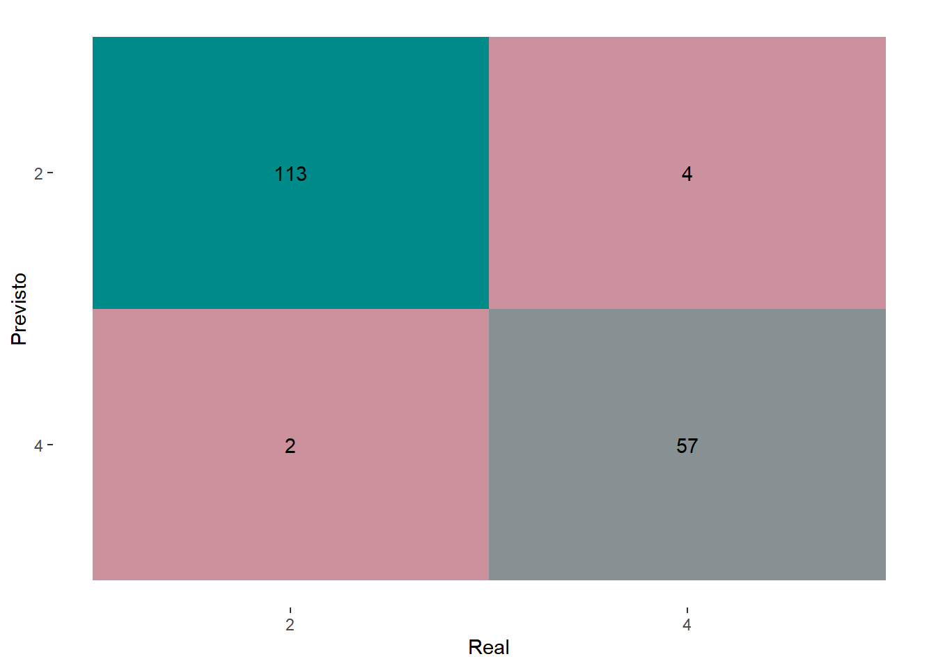 Matriz de confusão para o algoritmo de Regressão Logística.