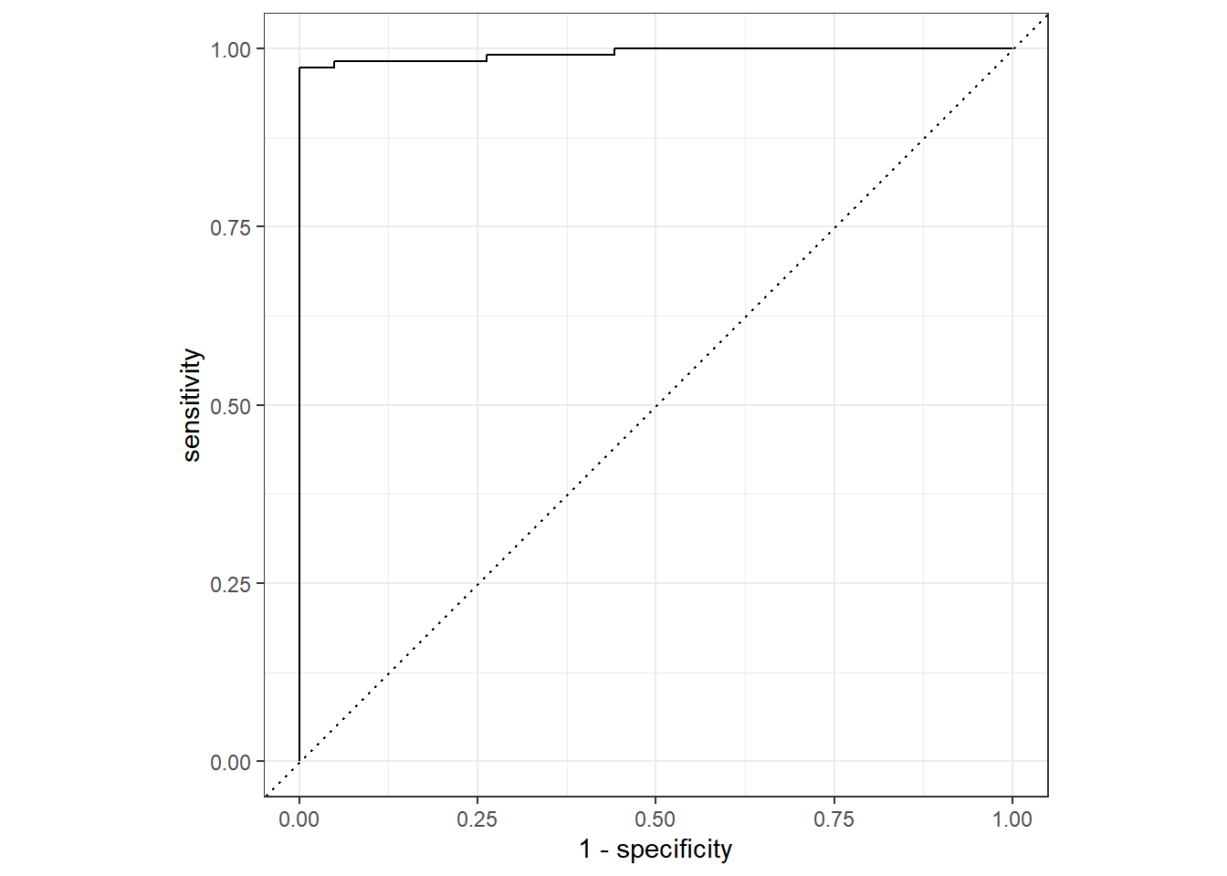 Desempenho do algoritmo Regressão Logística nos dados de teste.