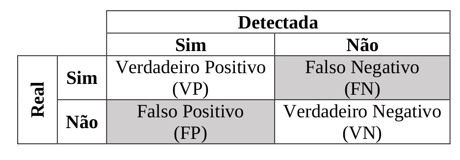 Exemplo de uma matriz de confusão.