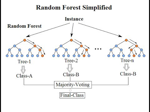 Exemplo do funcionamento do algoritmo Random Forest.