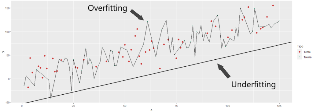 Exemplo de Underfitting e Overfitting.