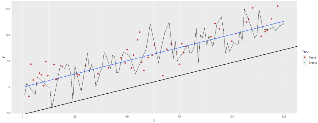 Exemplo de Underfitting e Overfitting e uma ajuste adequado.