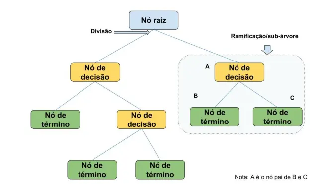 Esquema de um algoritmo de árvore de decisão.