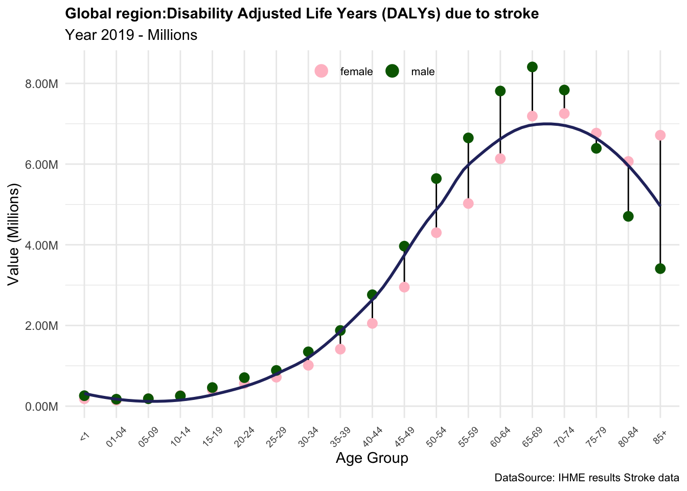 DALYs due to stroke in the Global region