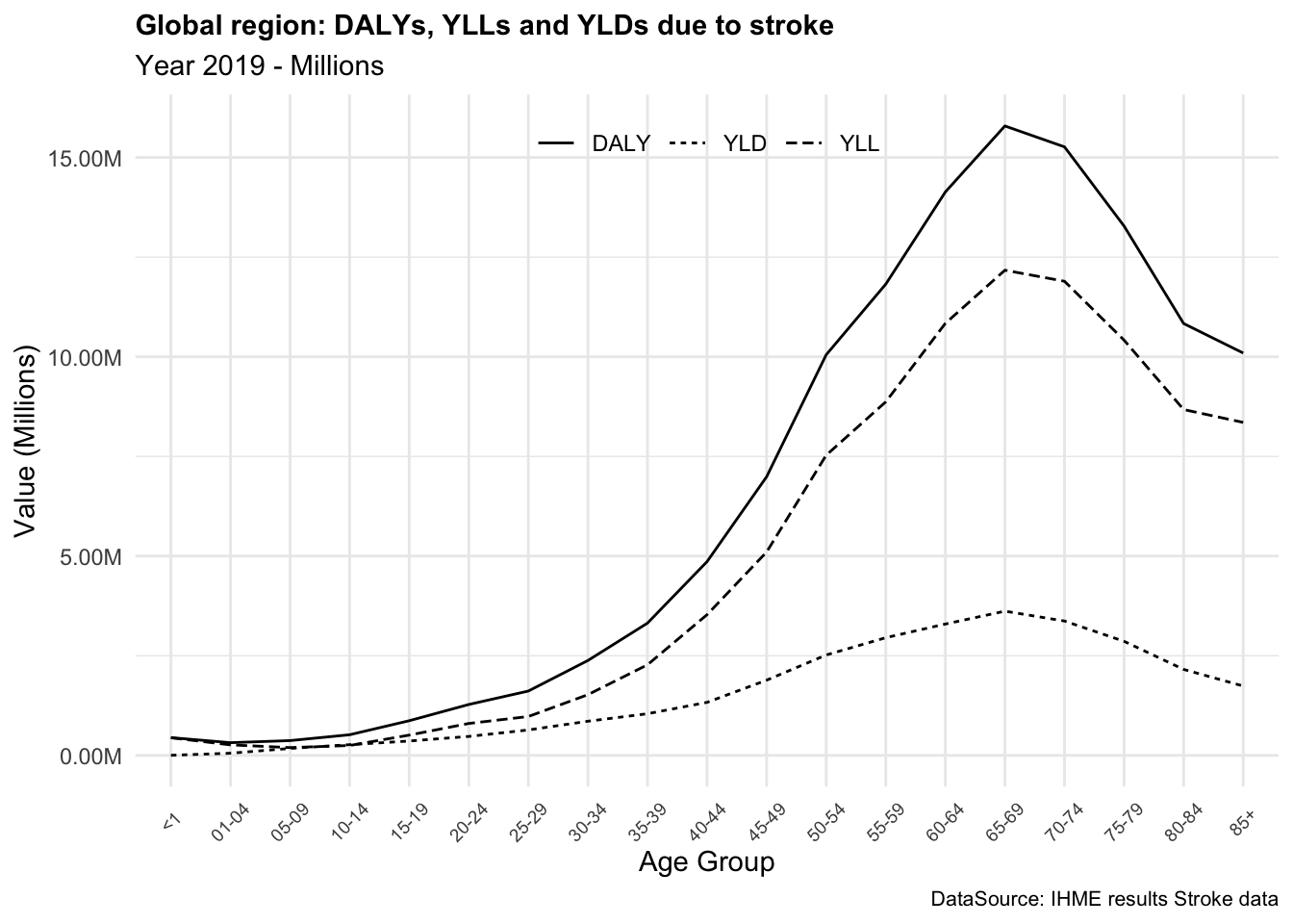 DALYs due to stroke in the Global region