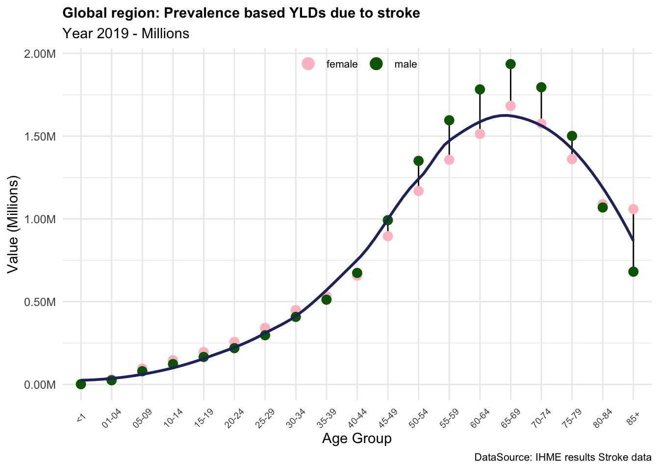 YLDs due to stroke in the Global region