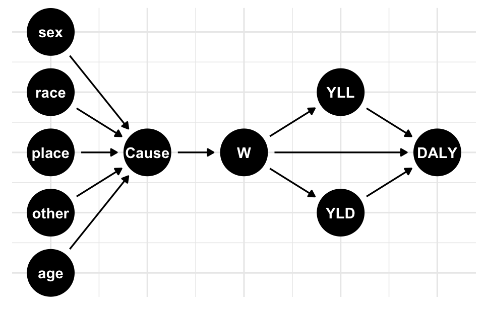 Causal relationships leading to fueling DALYs value. Weights (W), Years Lived with Disability (YLD), and Years of Life Lost (YLL) are the main components of the DALY metric.