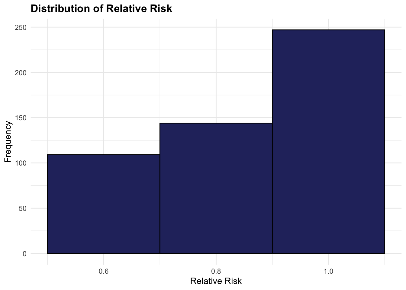 The histogram and density distribution of Relative Risk. The histogram displays the frequency of relative risk values, while the density plot shows the distribution of relative risk values.