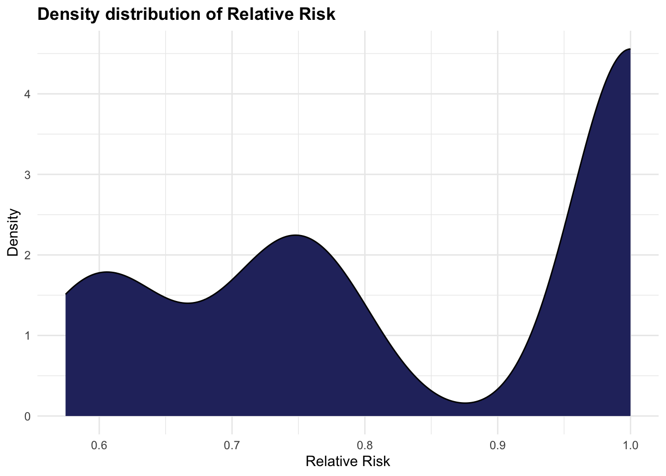 The histogram and density distribution of Relative Risk. The histogram displays the frequency of relative risk values, while the density plot shows the distribution of relative risk values.