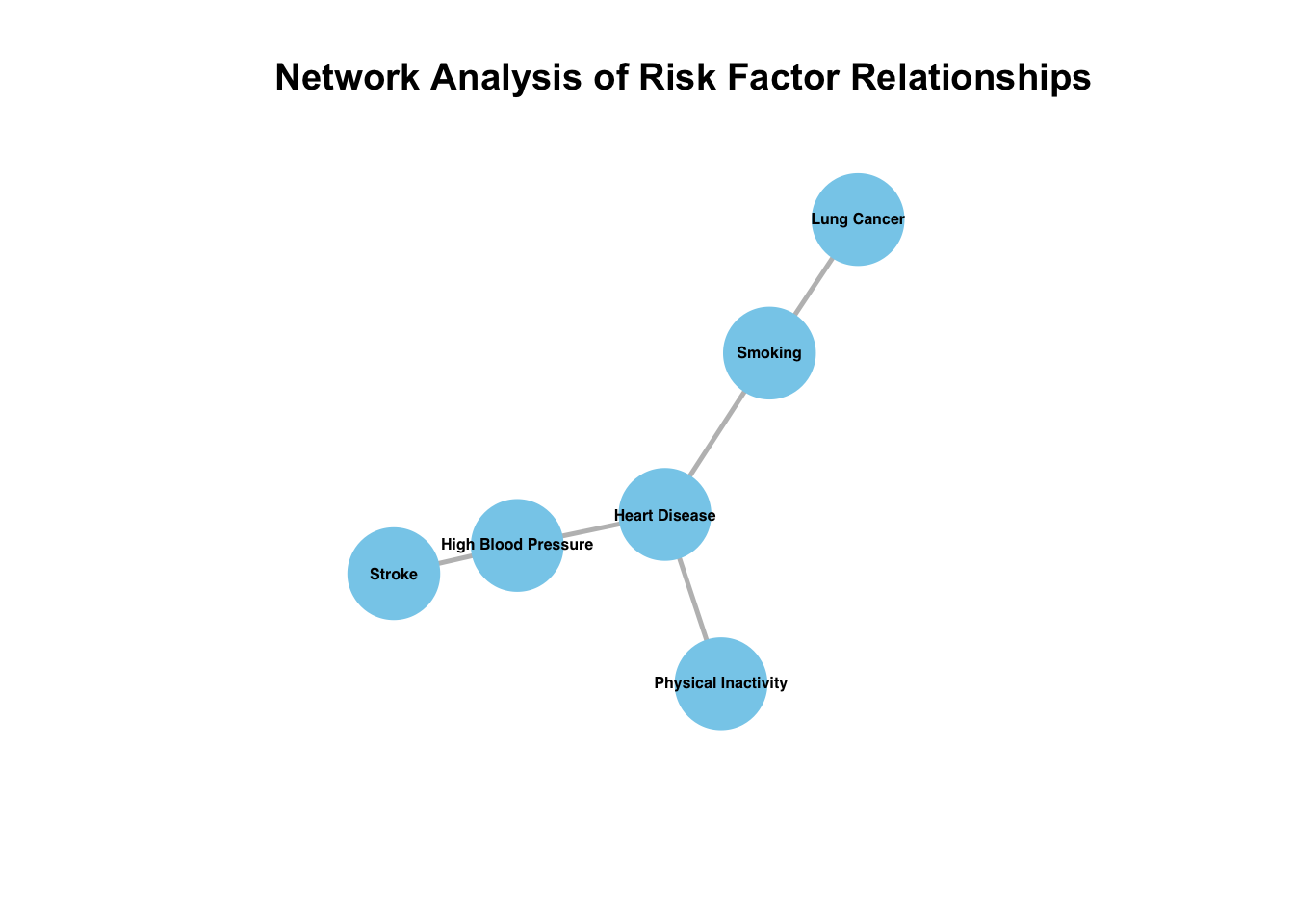 Network graph to identify the relationship between risk factors and health outcomes.