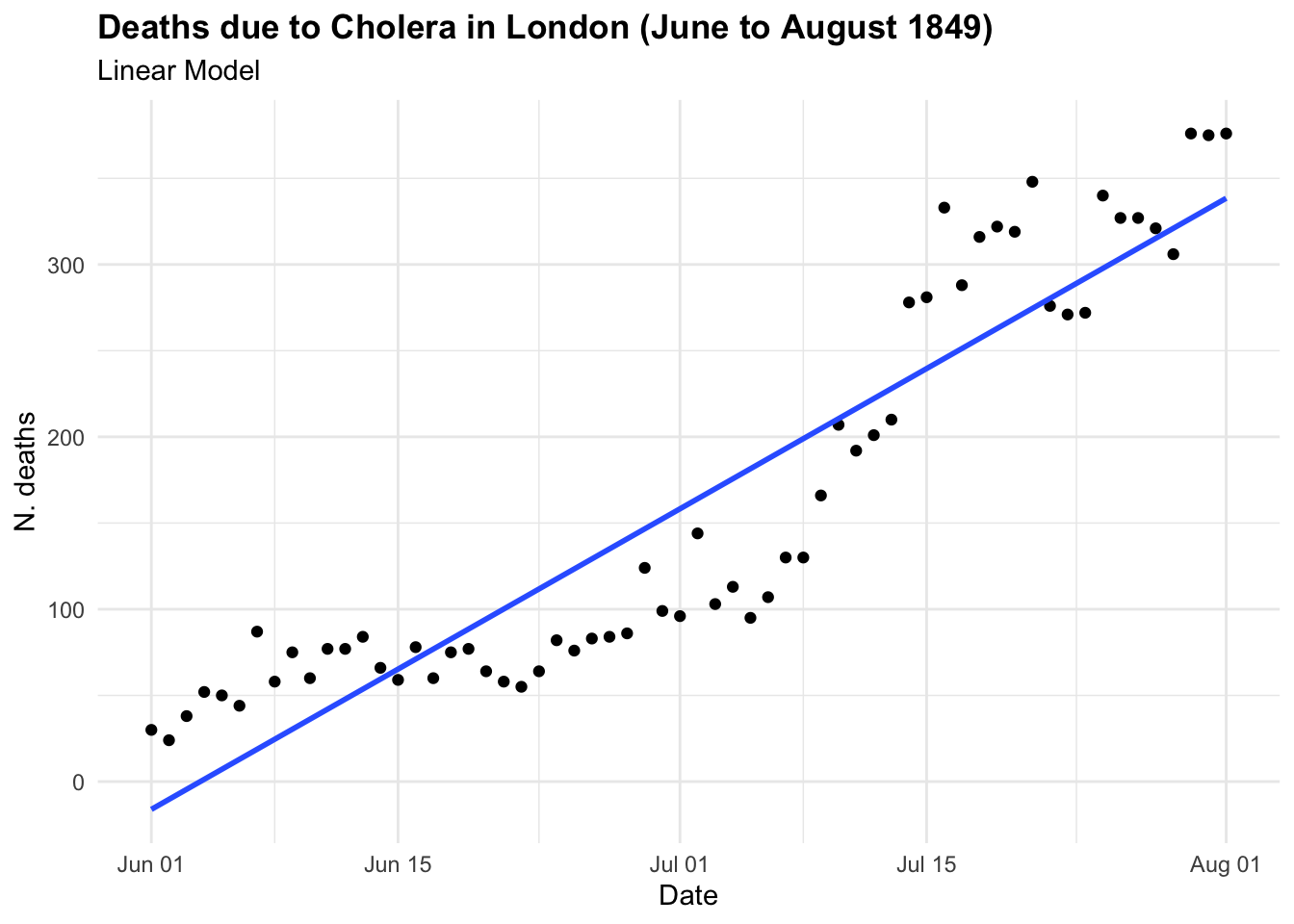 Deaths due to Cholera in London (June to August 1849)