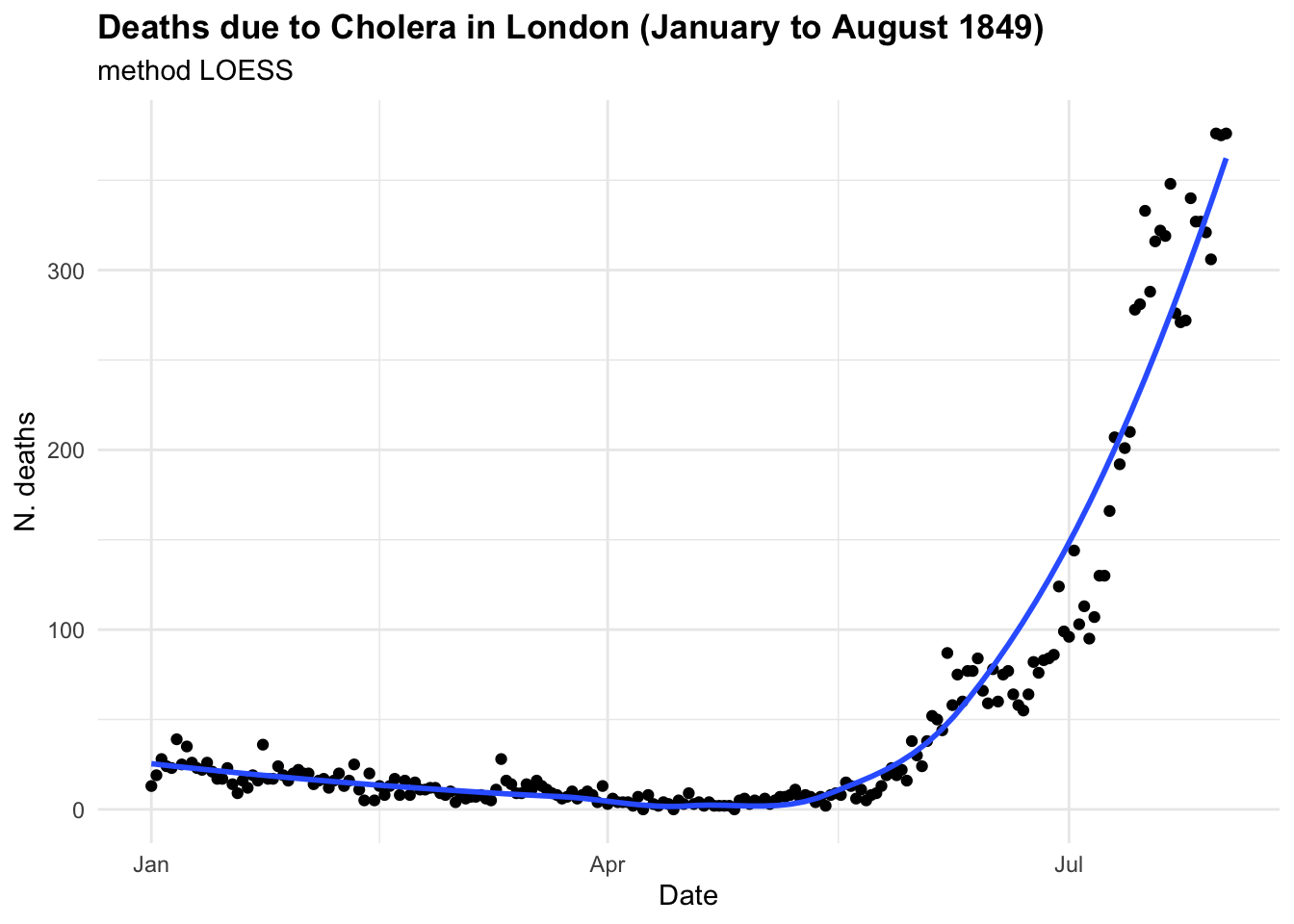 Deaths due to Cholera in London (June to August 1849)