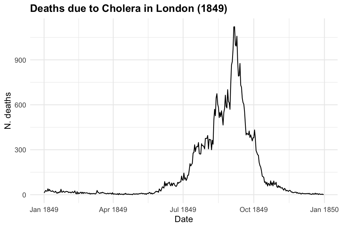 Deaths due to Cholera in London (1849)