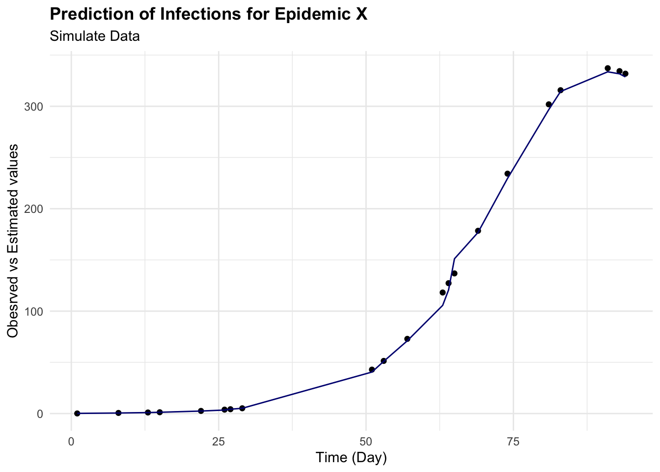 Prediction of Infections for Epidemic X