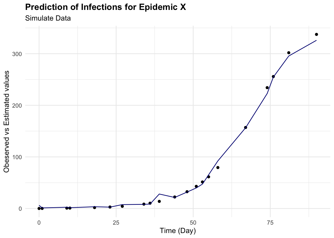 Prediction of Infections for Epidemic X