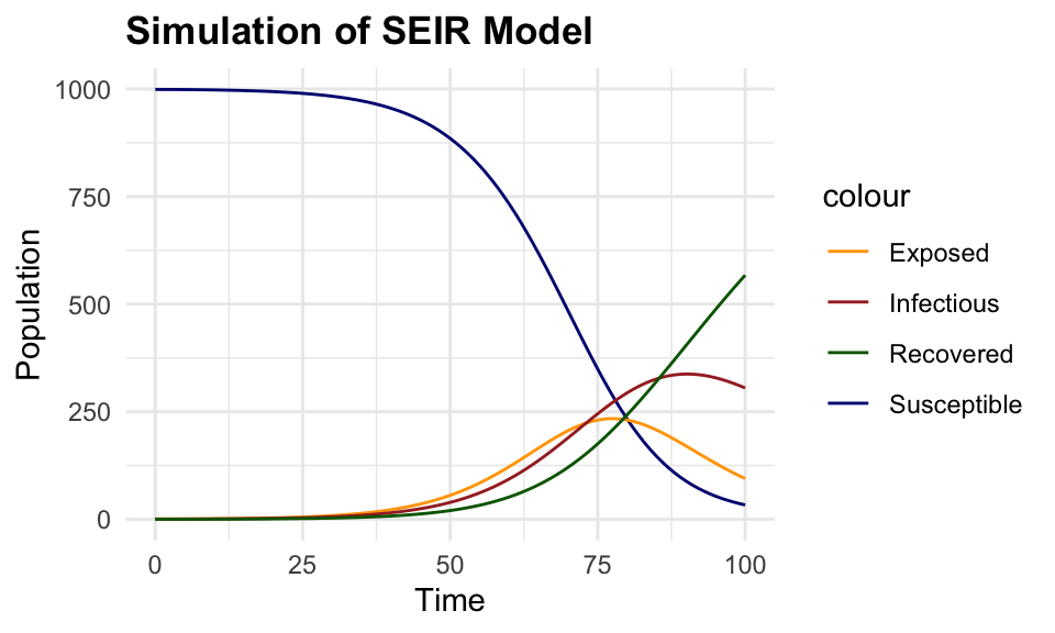 Simulation of SEIR Model