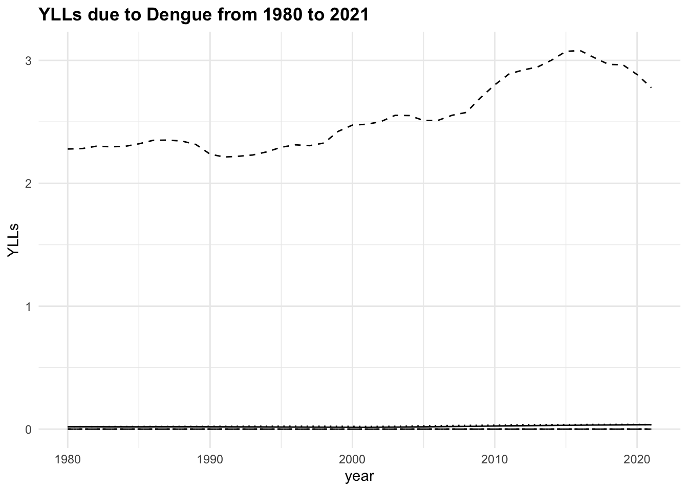 Health Metrics due to Dengue