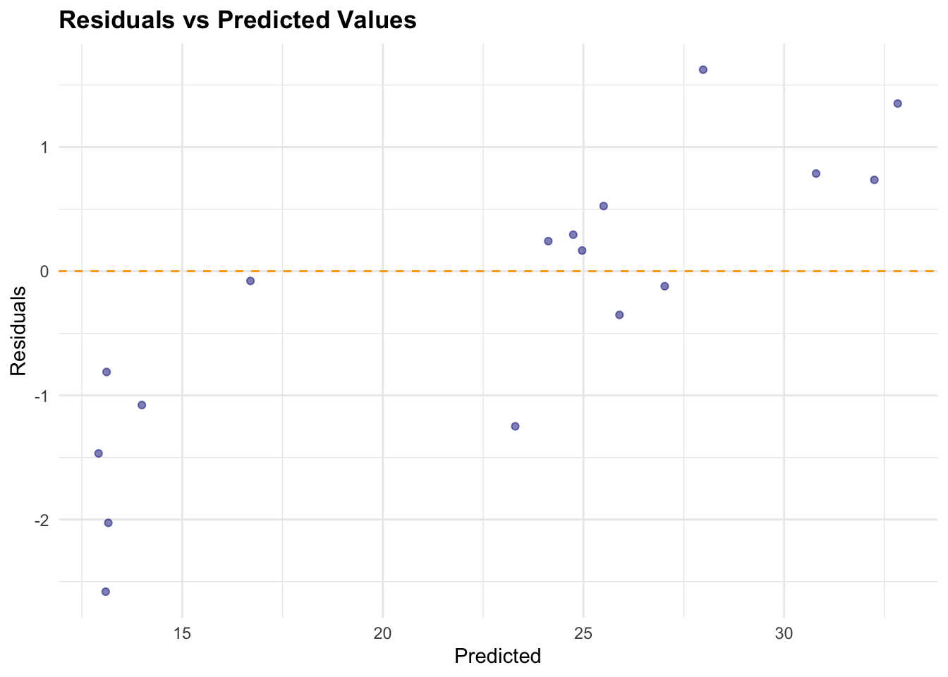 Residuals Distribution