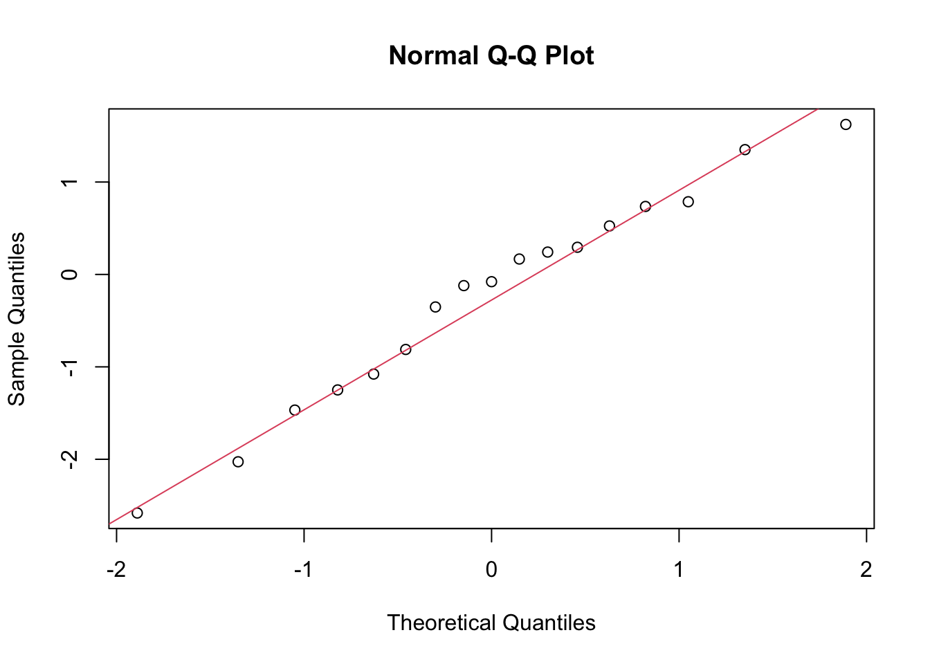 Residuals Distribution