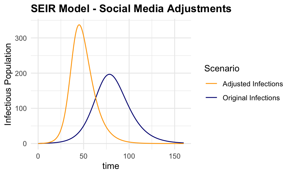 SEIR Model