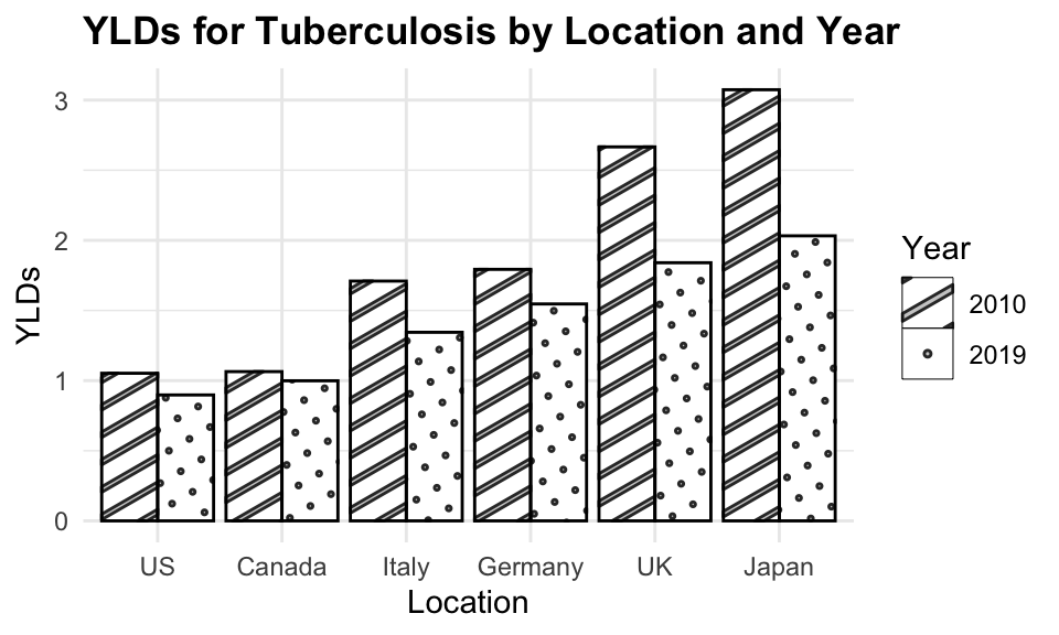 YLDs for Tuberculosis by Location and Year