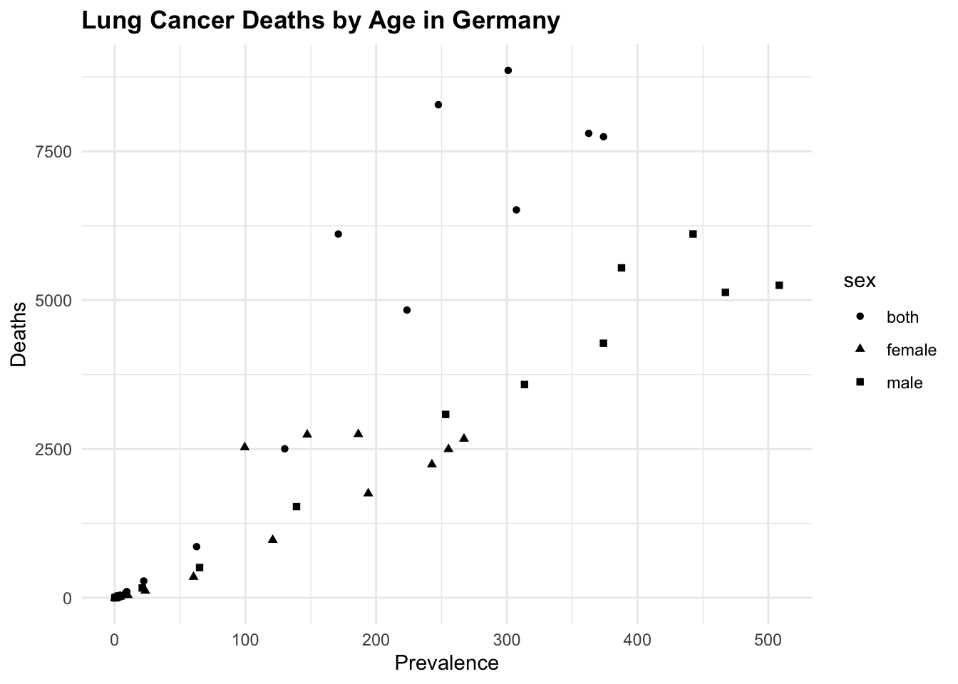 Scatterplot and Barplot of Lung Cancer Deaths by Age in Germany