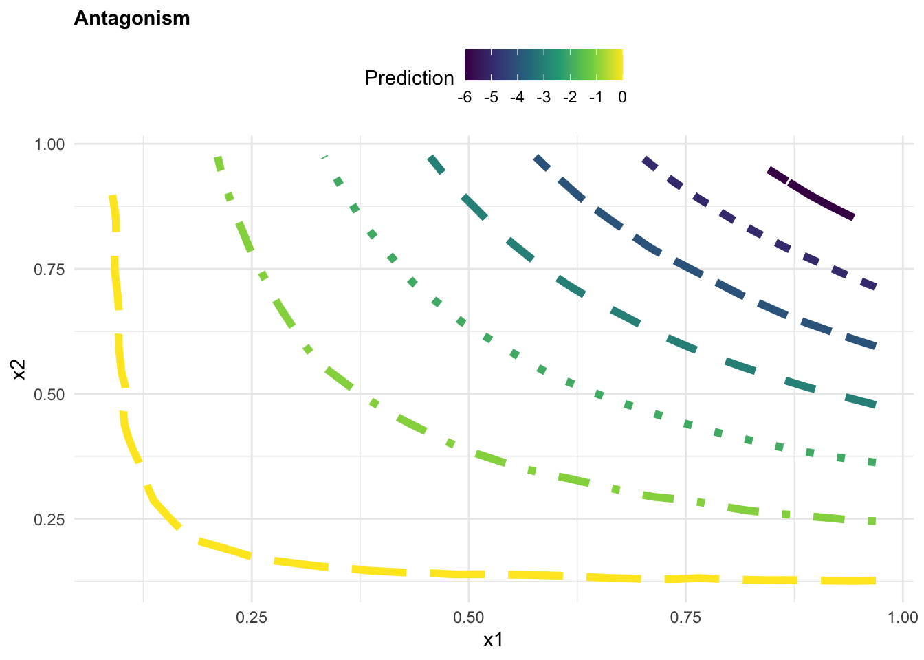 Contour plots for Antagonistic, Additive, and Synergistic interaction effects