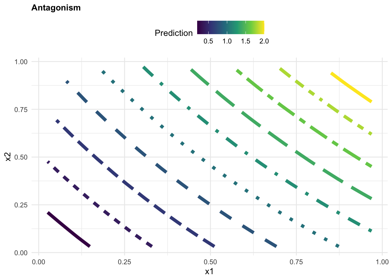 Contour plots for Antagonistic, Additive, and Synergistic interaction effects