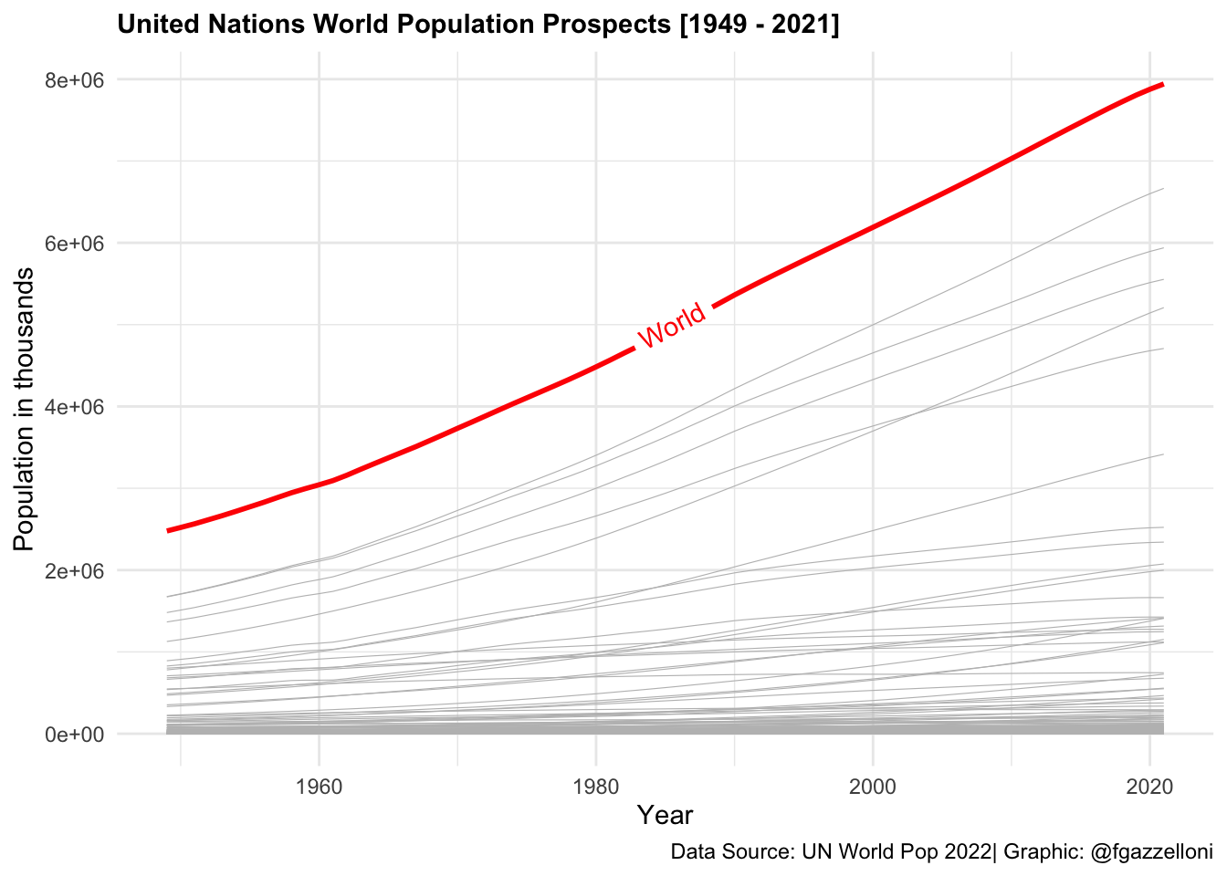 Population for all ages from 1949 to 2021