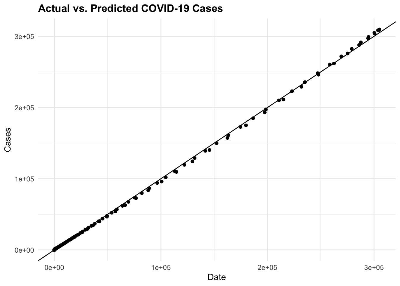 Actual vs. Predicted COVID-19 Cases