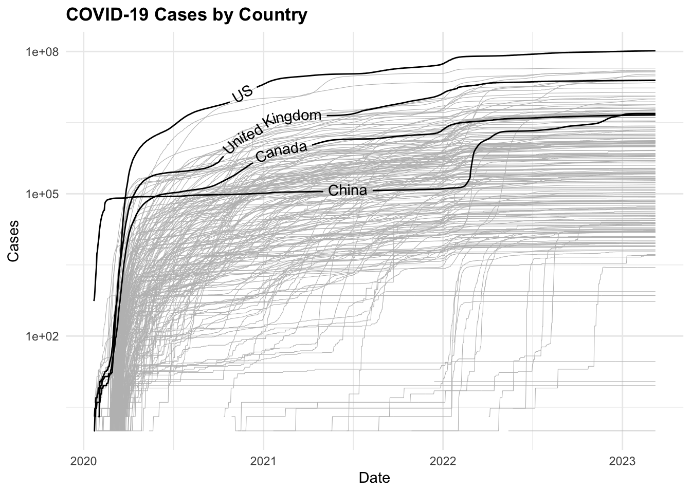 COVID-19 Cases and Deaths by Country