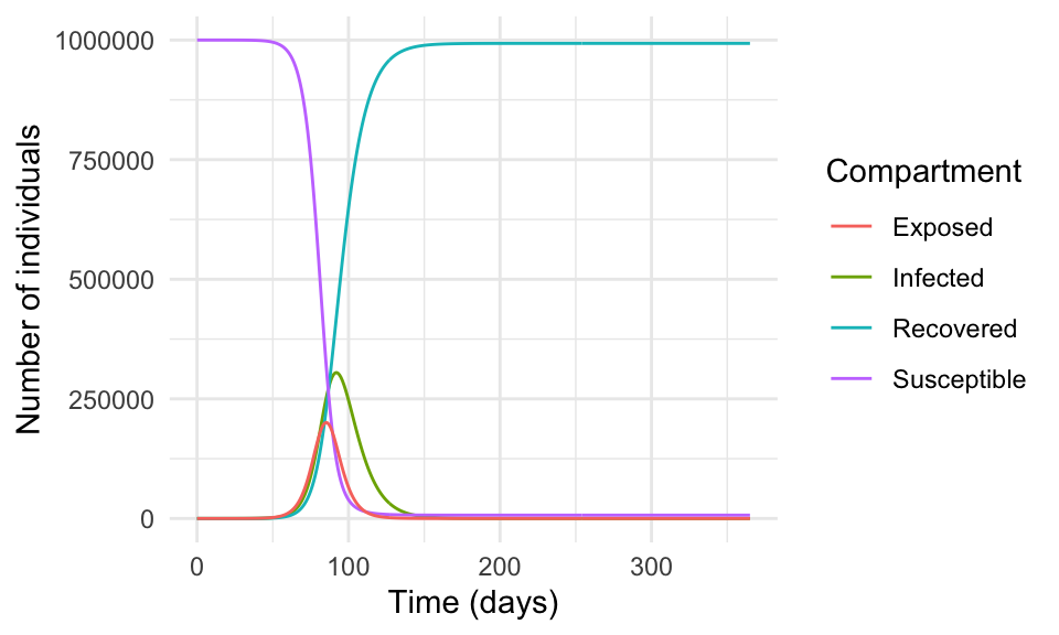 Simulation of the SEIR model for COVID-19