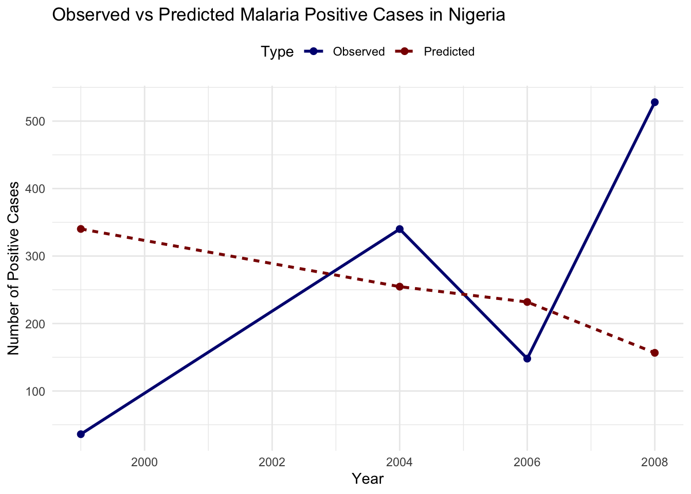 Line plot showing the observed vs predicted malaria positive cases in Nigeria.