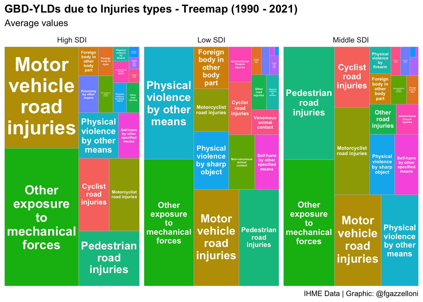 A treemap showing GBD-Injuries by type (1990 - 2021).