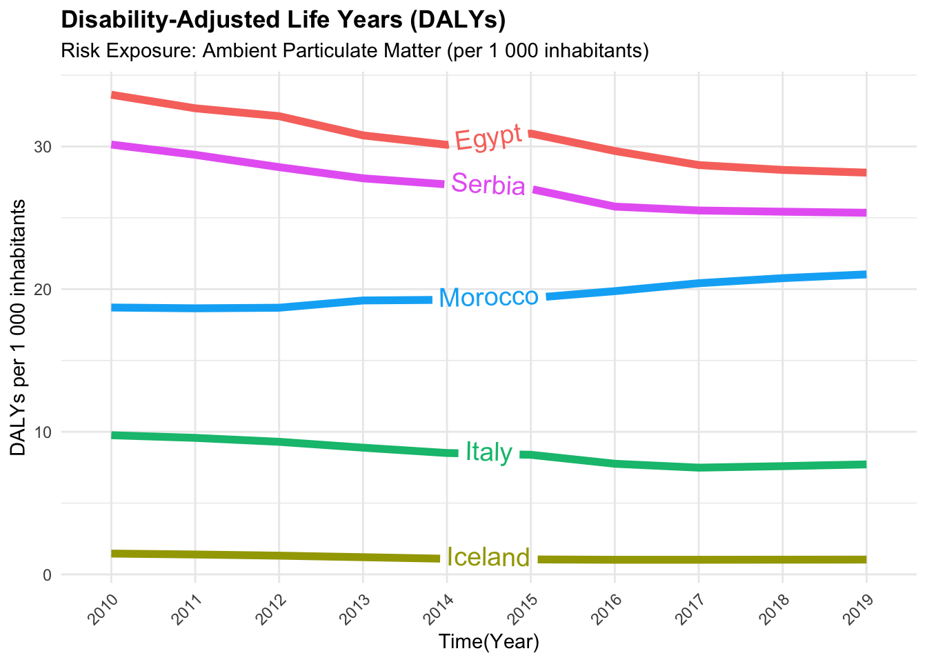 A line plot showing Disability-adjusted life years (DALYs) due to Ambient Particulate Matter as a risk exposure per 1 000 inhabitants.