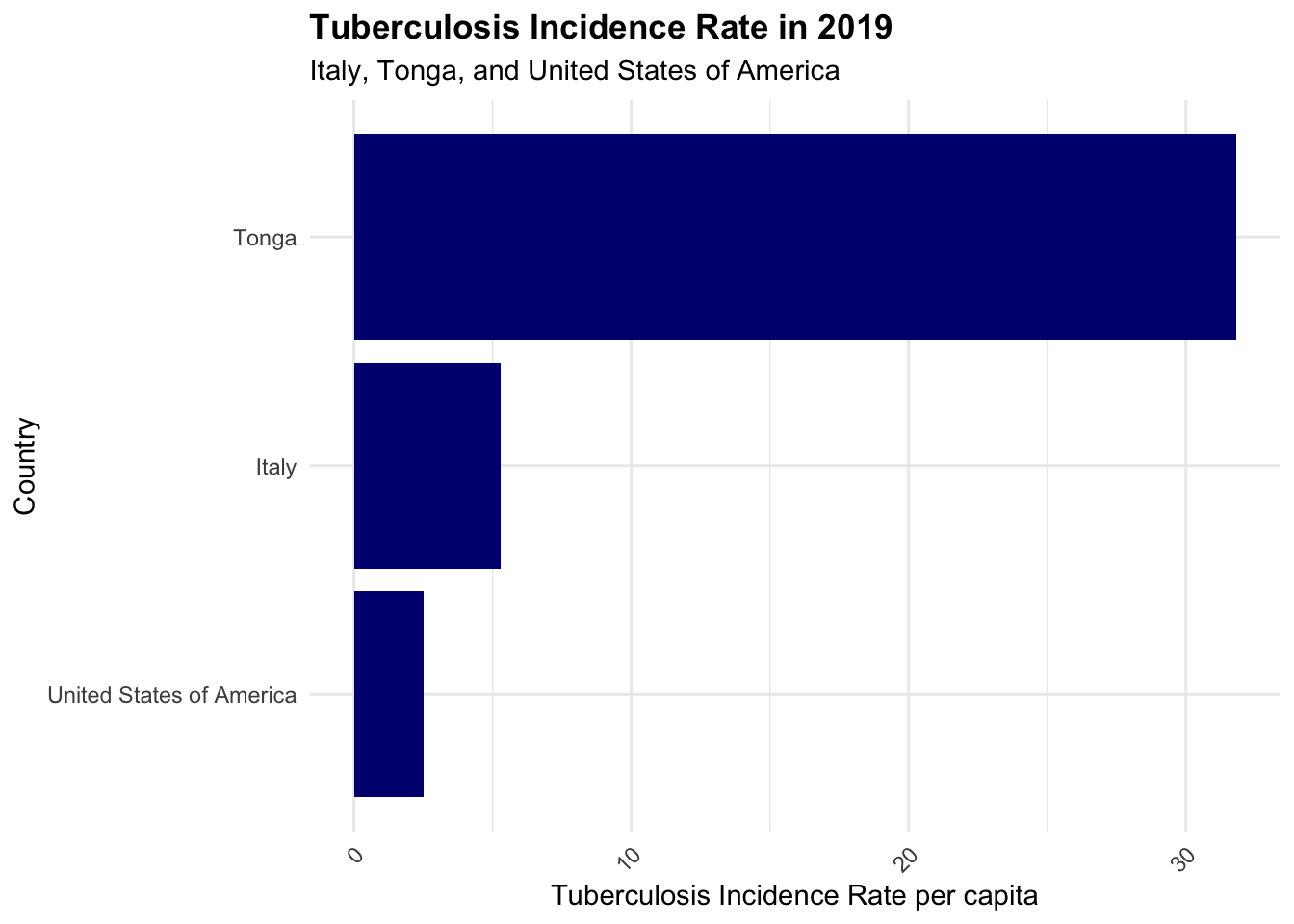 A bar plot showing Tuberculosis Incidence Rate in 2019 for selected countries.